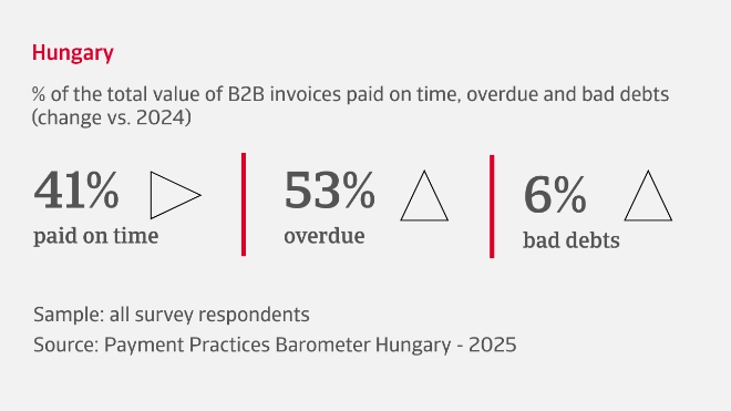 % of the total value of B2B invoices paid on time, overdue and bad debts in Hungary