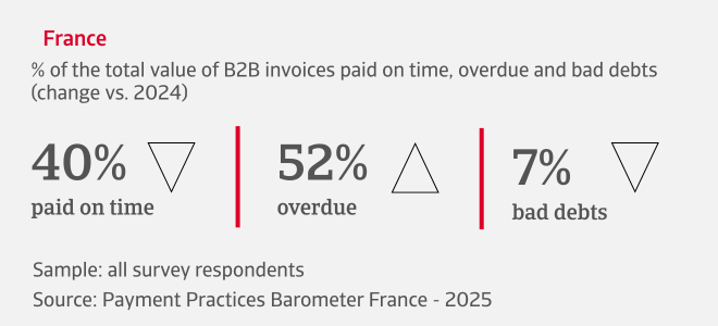 % of the total value of B2B invoices paid on time, overdue and bad debts in France