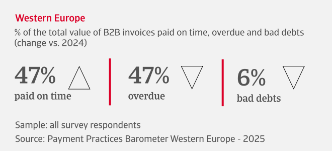 % of the total value of B2B invoices paid on time, overdue and bad debts in Western Europe