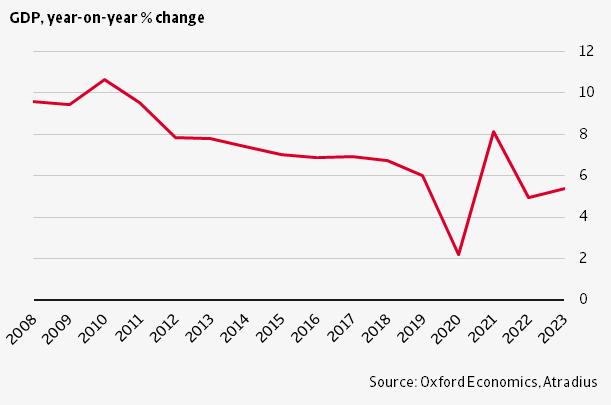  Chinese GDP 2022