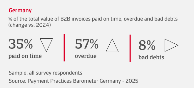% of the total value of B2B invoices paid on time, overdue and bad debts in Germany