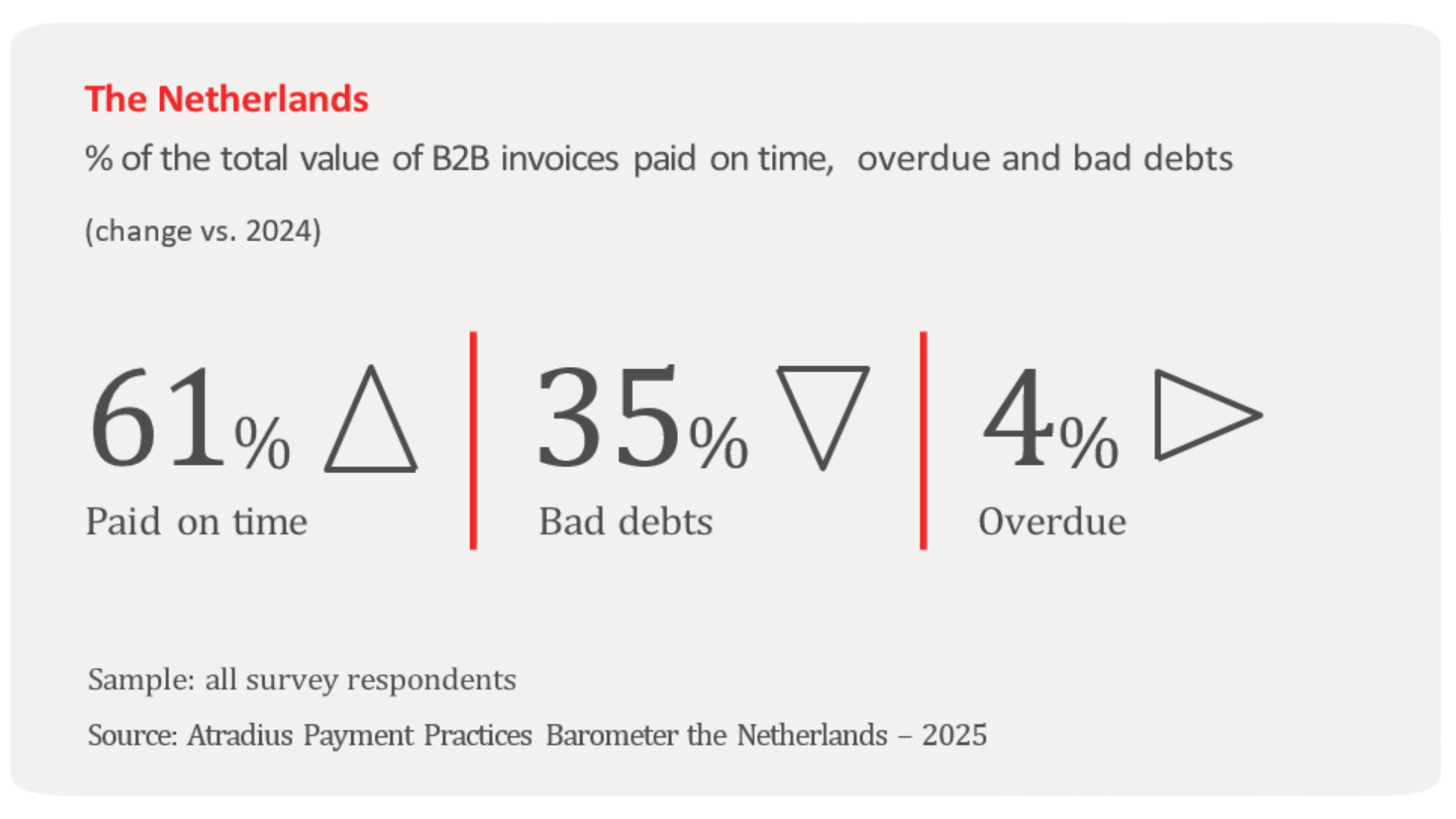 % of the total value of B2B invoices paid on time, overdue and bad debts in the Netherlands