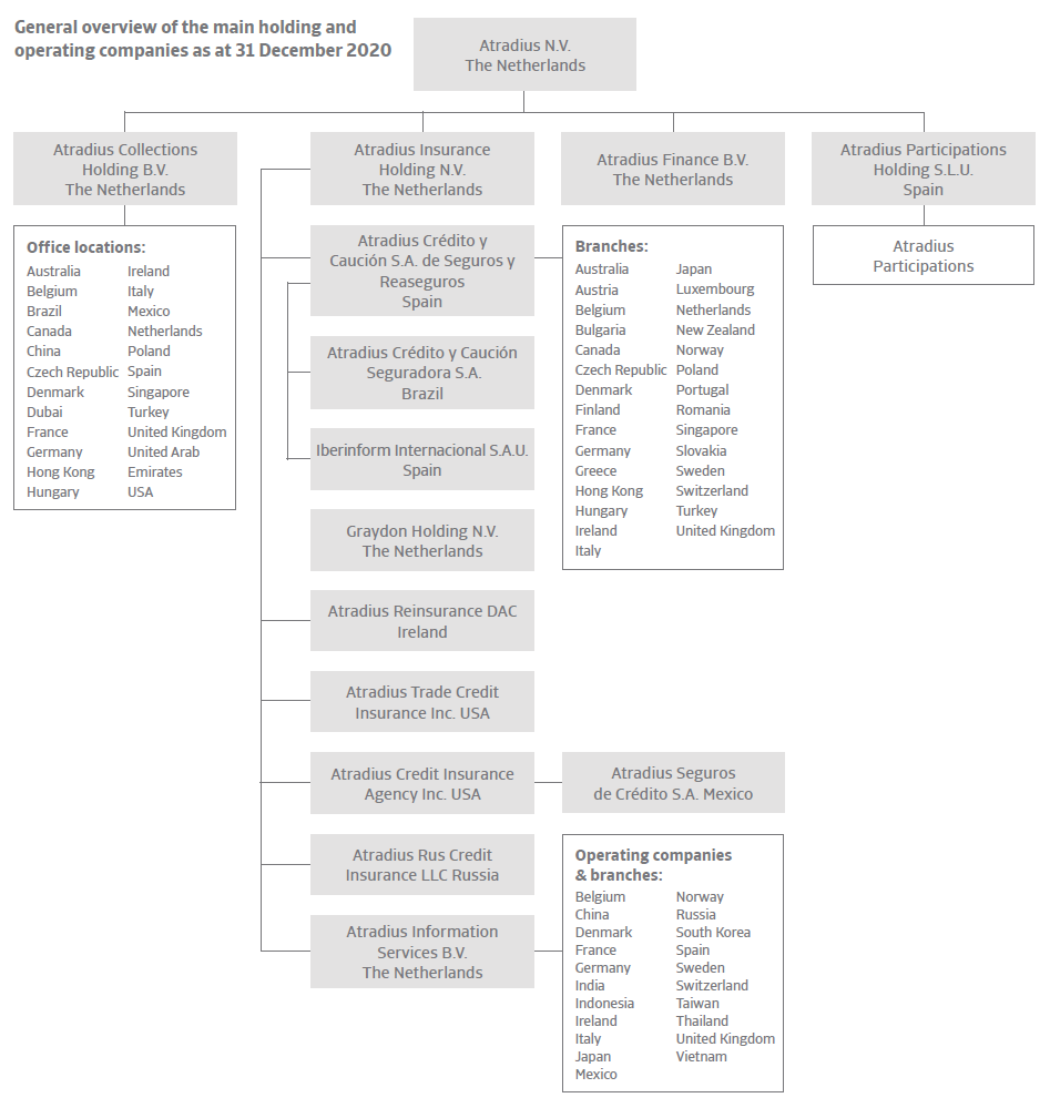 Organisational structure 2020 | Atradius