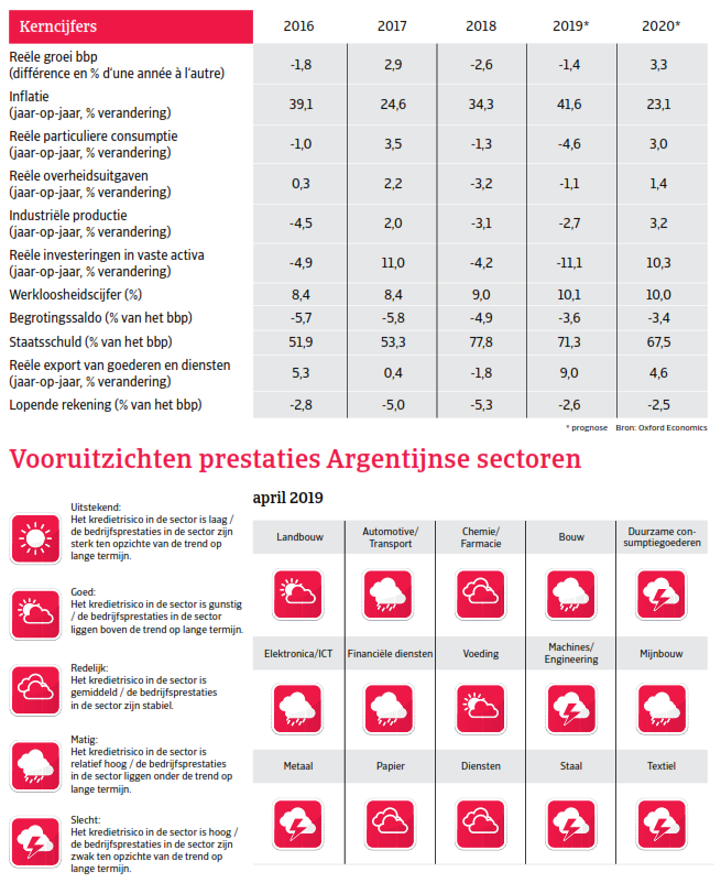 Kerncijfers Argentinie - landenrapport Zuid-Amerika 2019