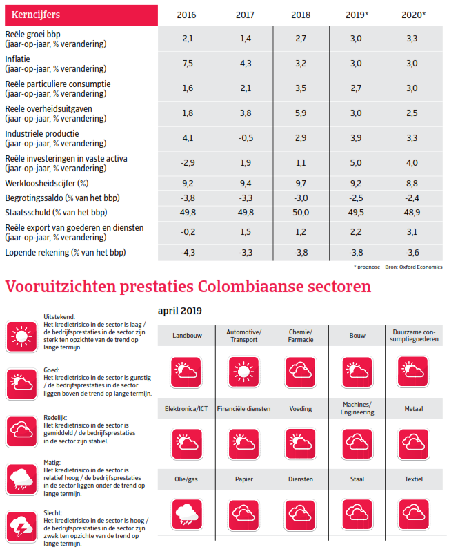 Kerncijfers Colombia - landenrapport Zuid-Amerika 2019