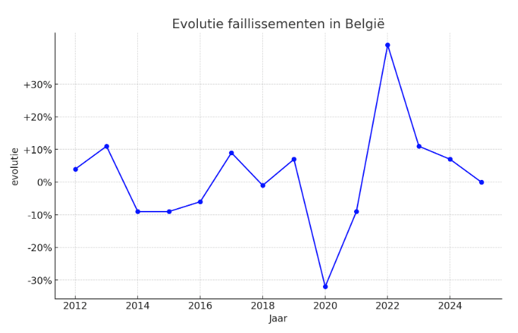 evolutie faillissementen Belgie