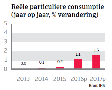 Reële consumptie Oostenrijk WE 2016