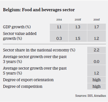 Belgium: Food and beverages sector
