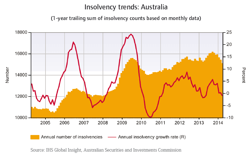 CR_Australia_Insolvency_trends