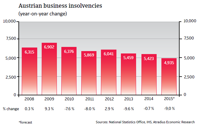 CR_Austria_business_insolvencies