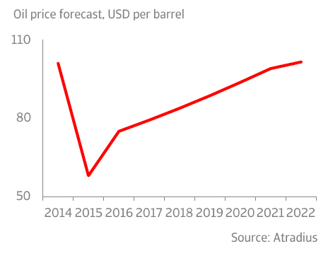 ER_Oil_price_forecast_USD_per_barrel